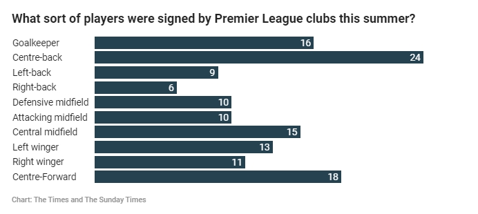 泰晤士报统计今夏英超各位置引援情况：中后卫位置引入24人最多